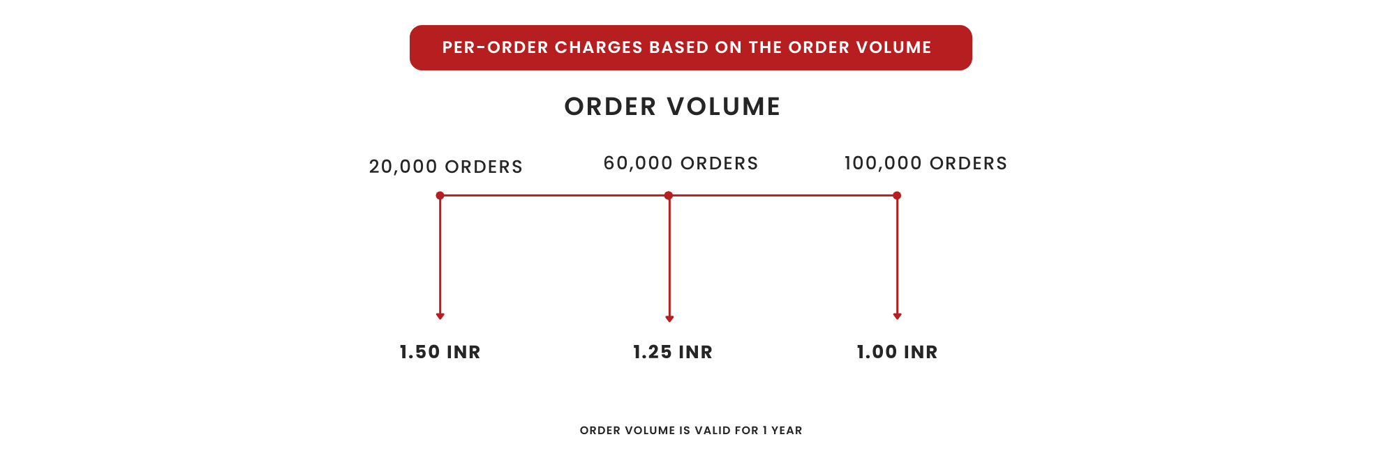 Order Volume